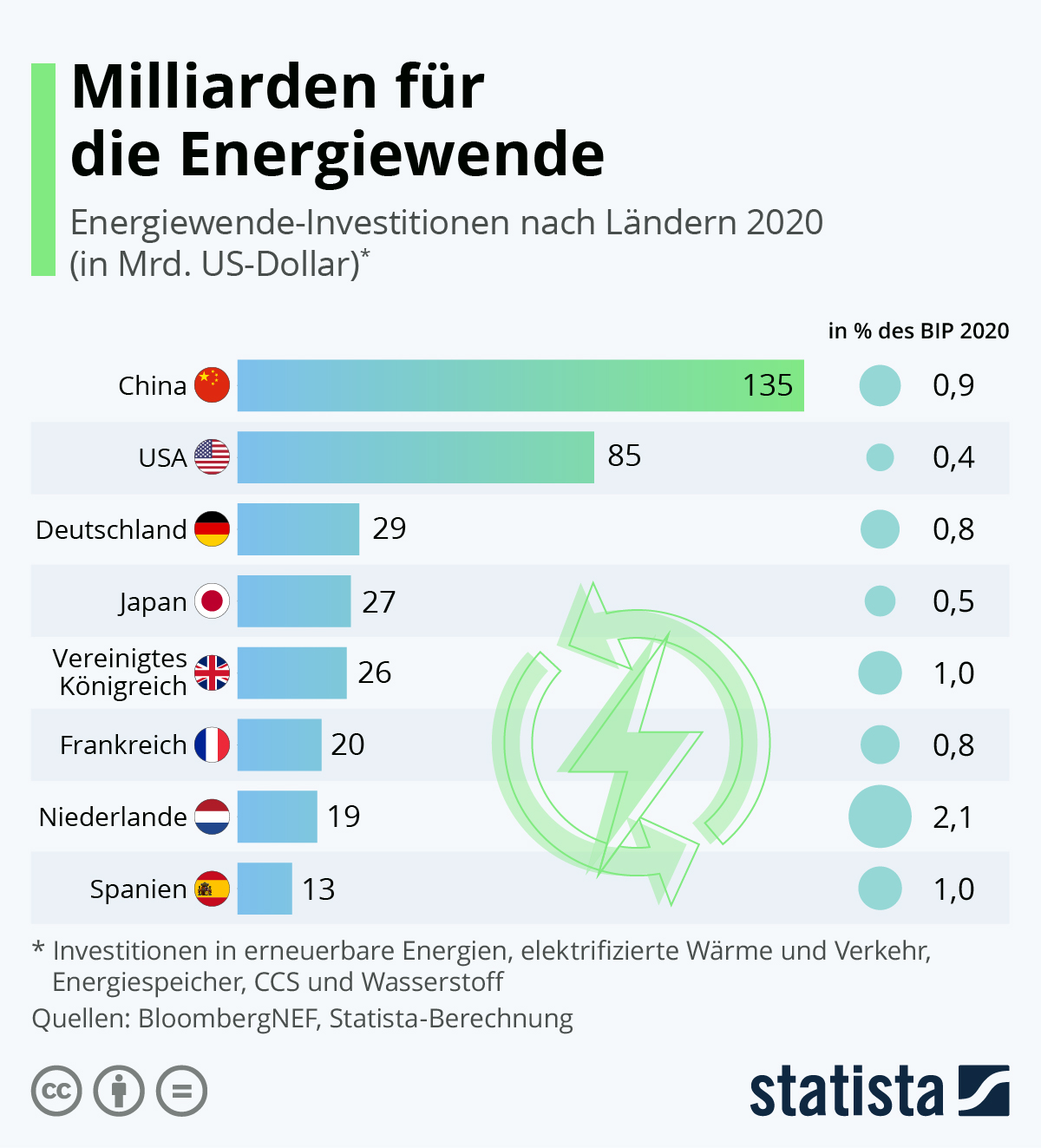 501 Milliarden