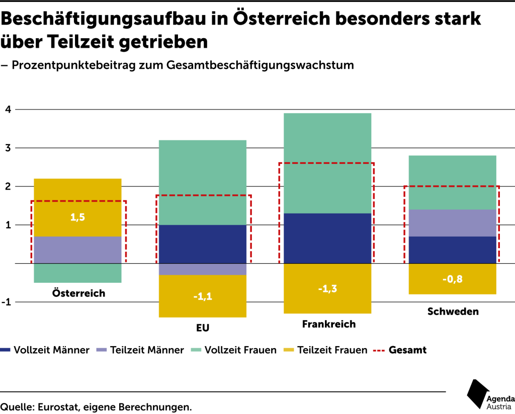 Teilzeit Grafik Agenda