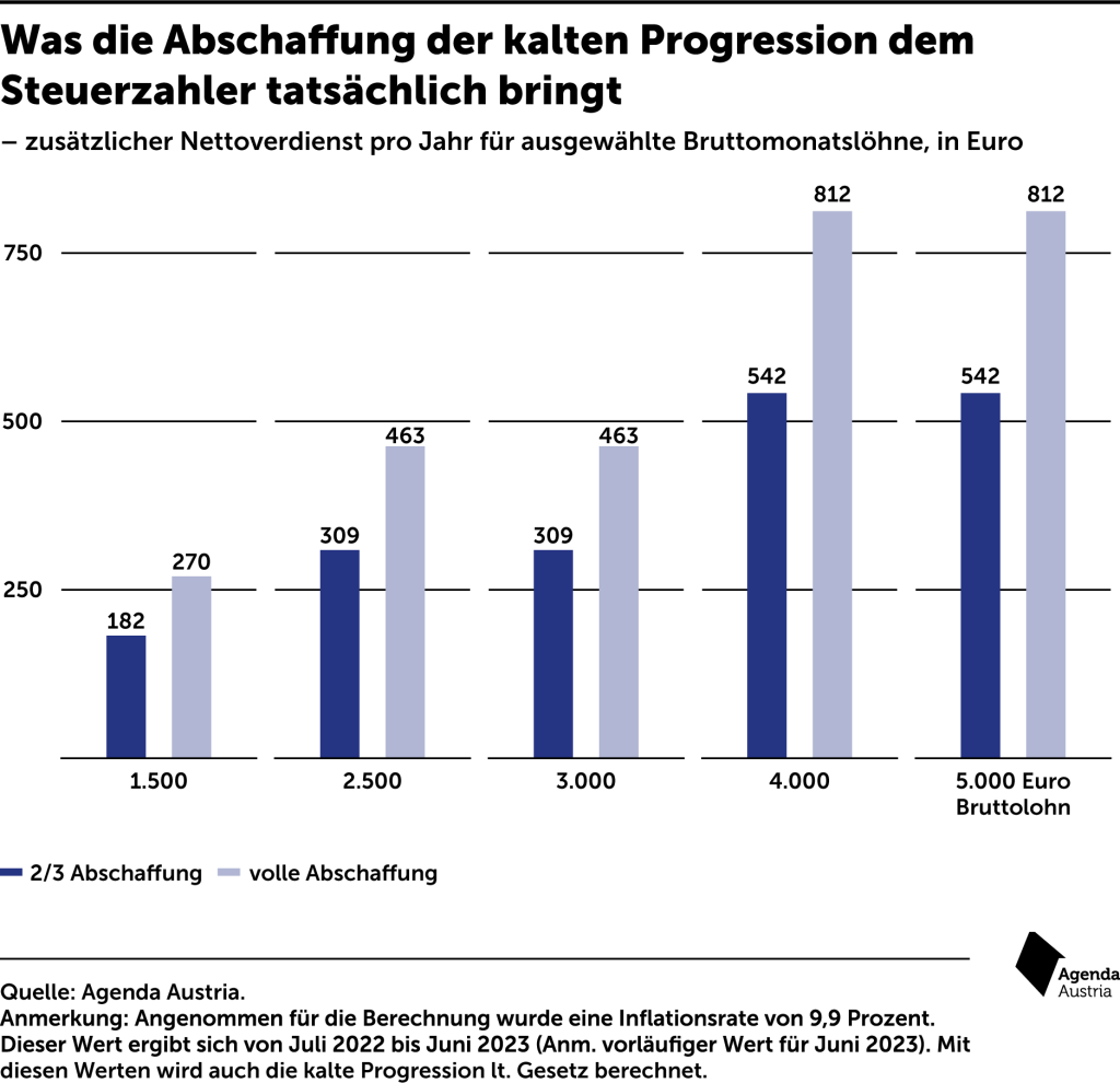 Agenda, kalte Progression