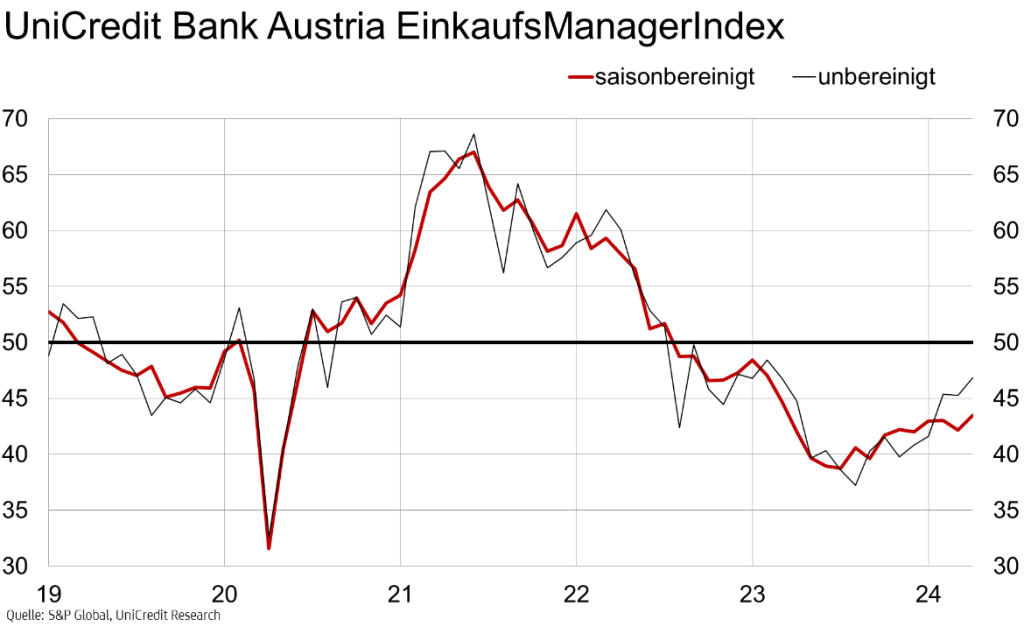 BankAustria_Einkaufsmanager_Index_42024