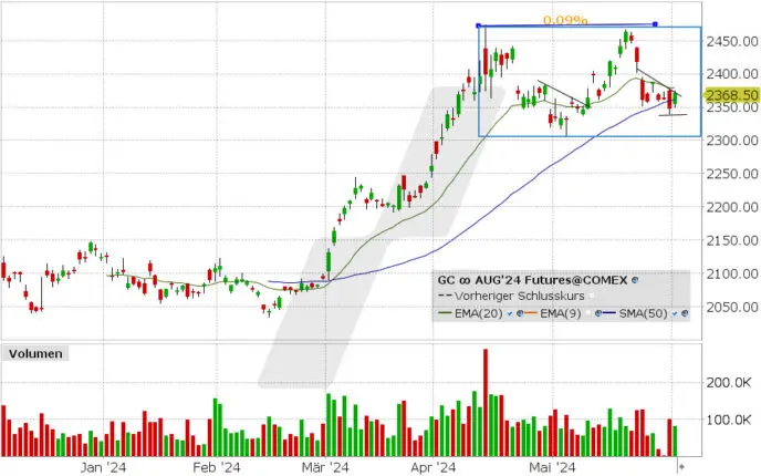 Gold Future: Chart vom 31.05.2024, Kurs: 2.368,50, Kürzel: GC | Quelle: TWS