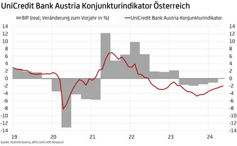 Unicredit_Konjunkturindikator_062024