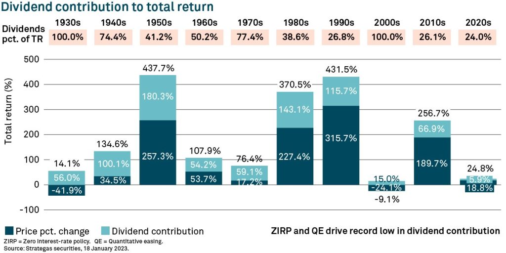 Quelle: Strategas securities; Stand 18. Januar 2023. Referenzindex: S&P 500