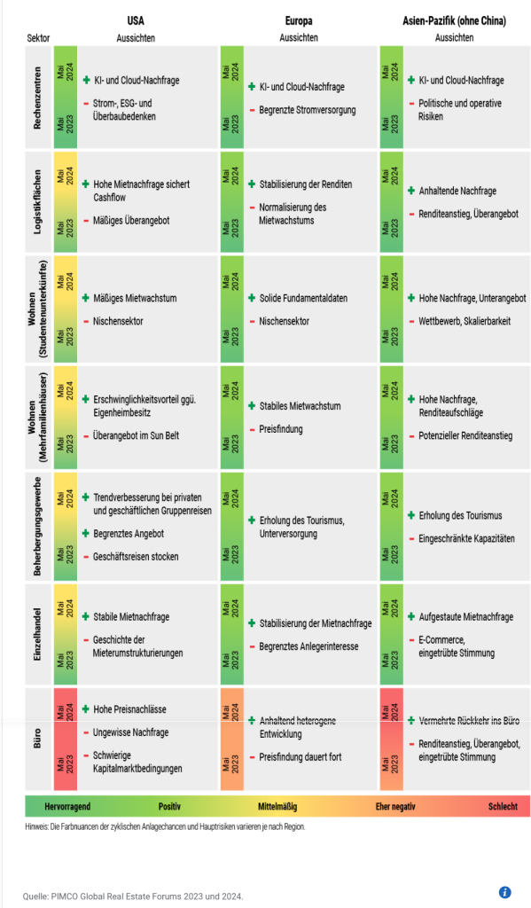 Pimco_Immobilienausblick