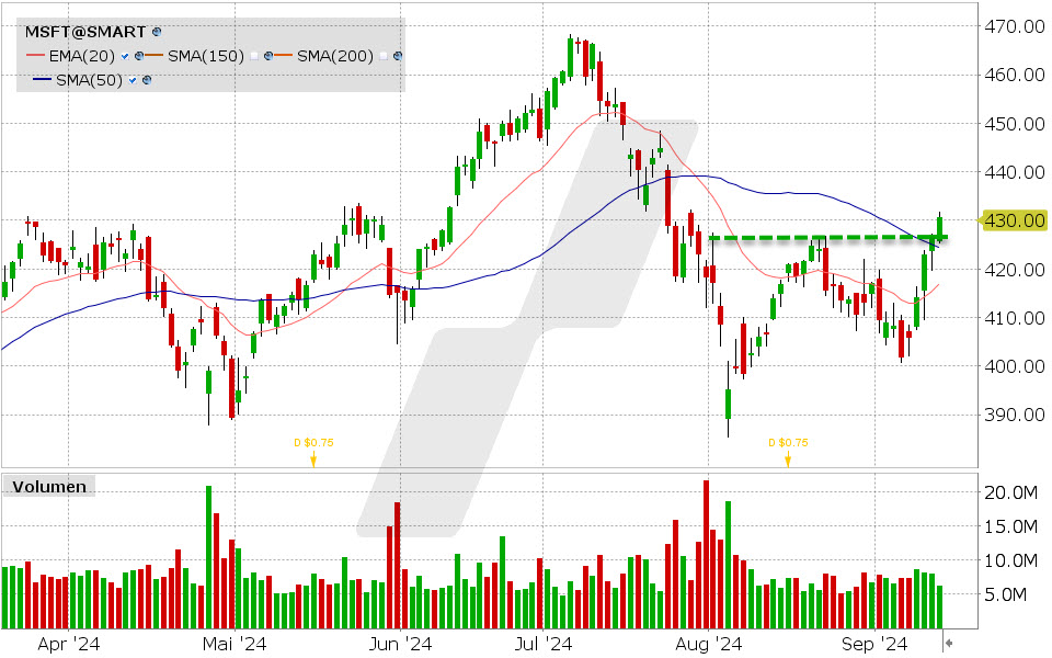 Microsoft Aktie: Chart vom 13.09.2024, Kurs: 430.00 USD, Kürzel: MSFT | Quelle: TWS