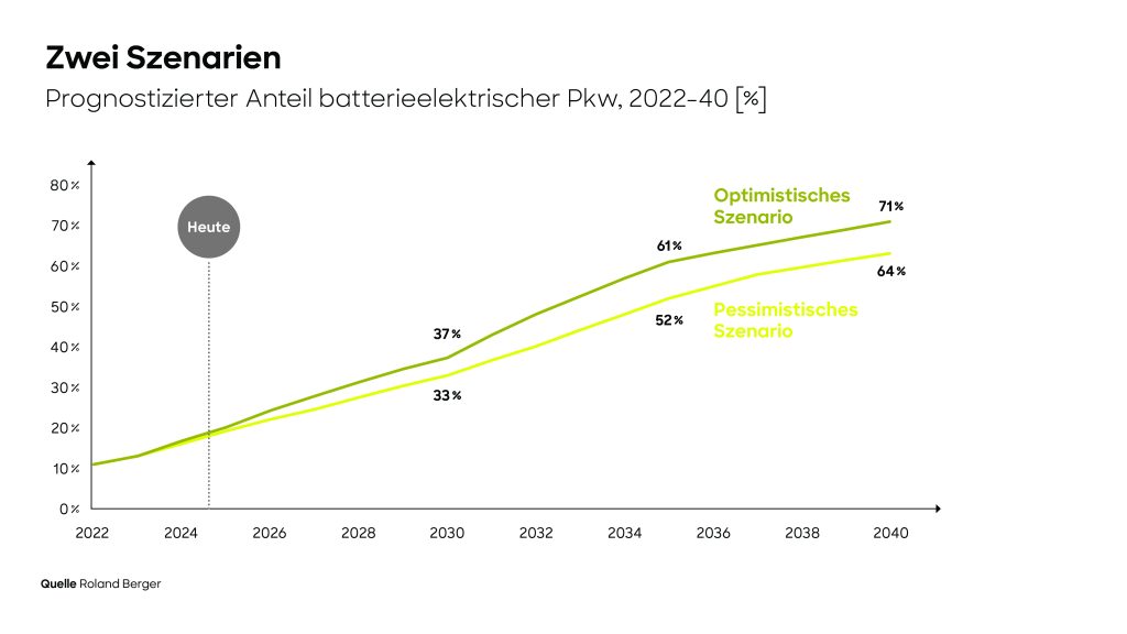 Automotive Outlook 2040