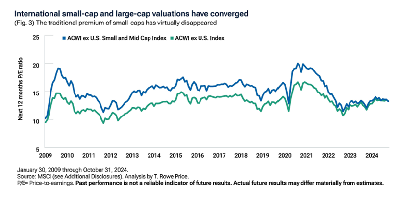 Value und Small Caps könnten internationale Aktien antreiben