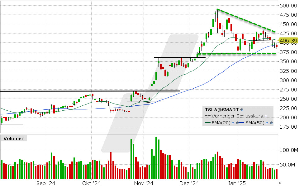 Tesla Aktie: Chart vom 29.01.2025, Kurs: 388.03 USD, Kürzel: TSLA | Quelle: TWS