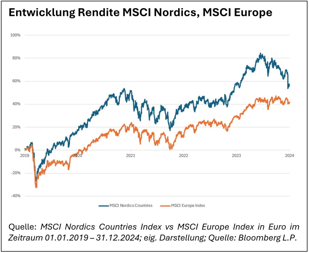 Der MSCI Nordics hat den MSCI Europe in den vergangenen fünf Jahren deutlich übertroffen.