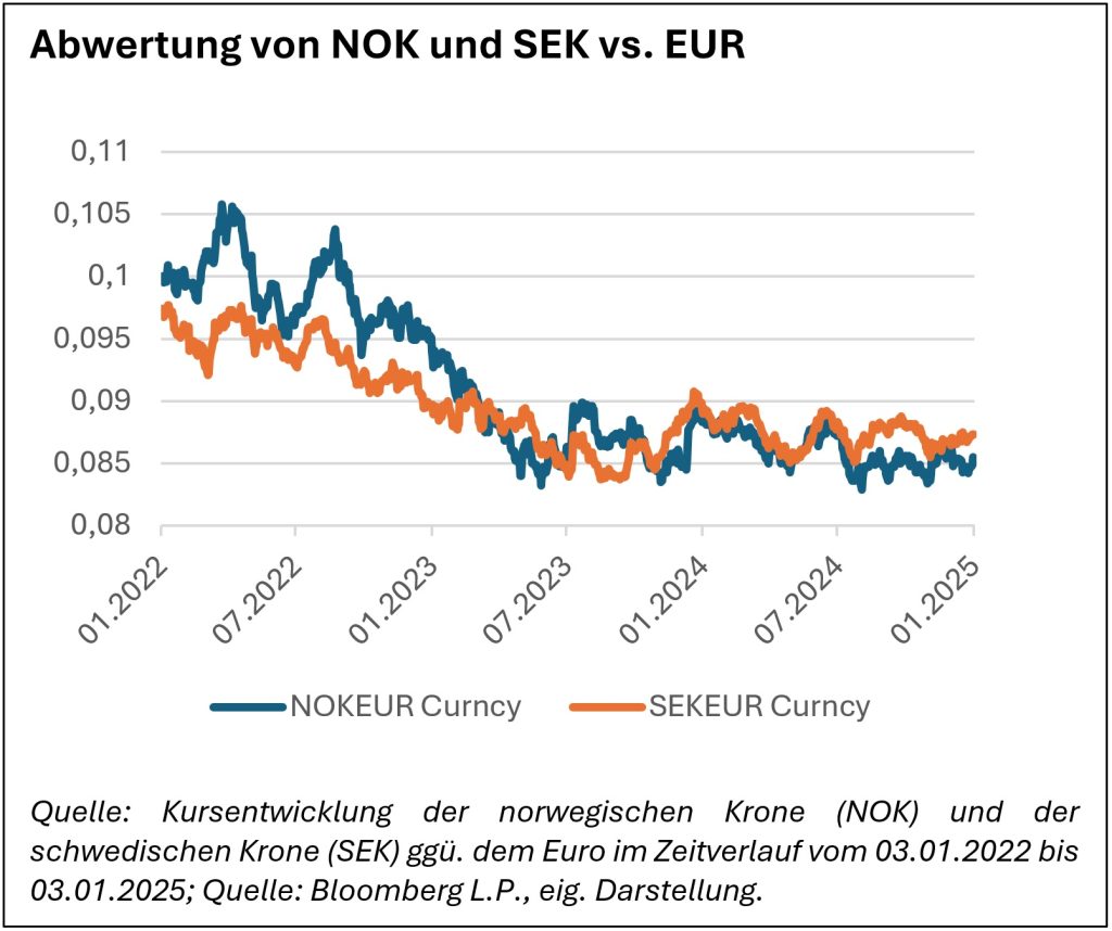 Nordischer Gegenwind: Ausländische Investoren hatten zuletzt mit Währungsverlusten aufgrund der Abwertung der schwedischen und norwegischen Krone gegenüber dem Euro zu kämpfen.