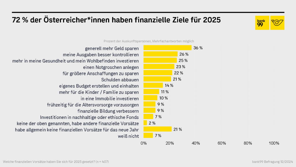 bank99_Umfrage_Finanzielle_Vorsätze