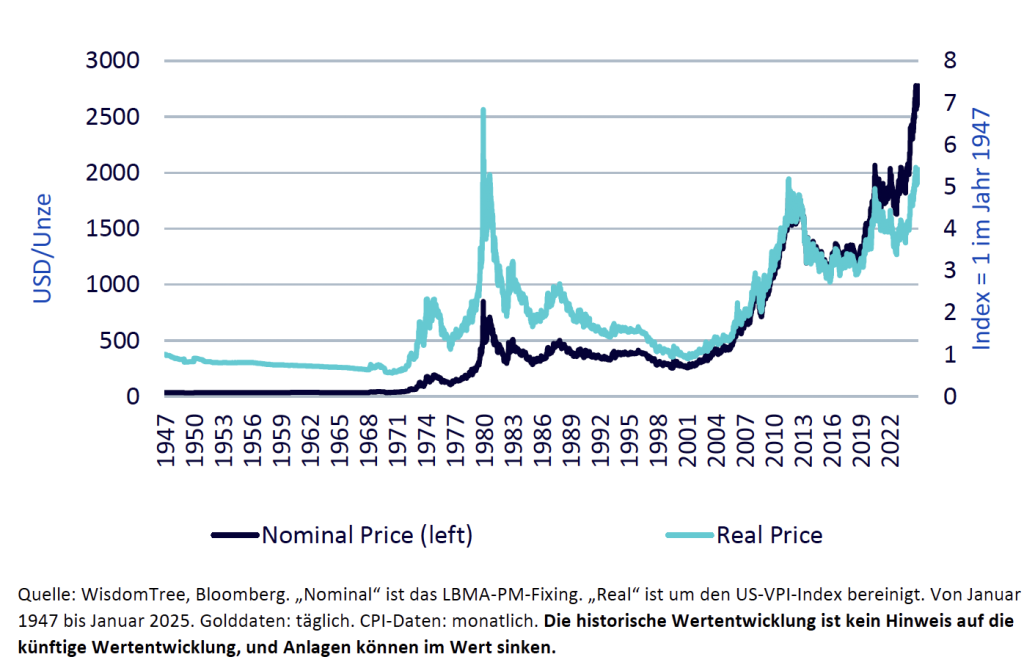 Gold in nominalen und realen Werten