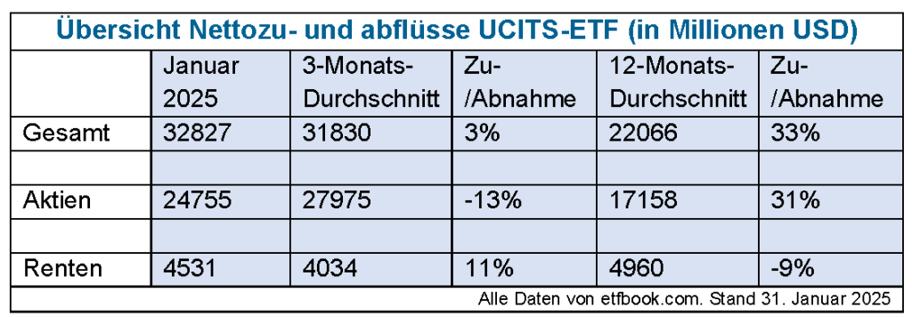 Übersicht Nettozu- und abflüsse UCITS-ETF (in Millionen USD)