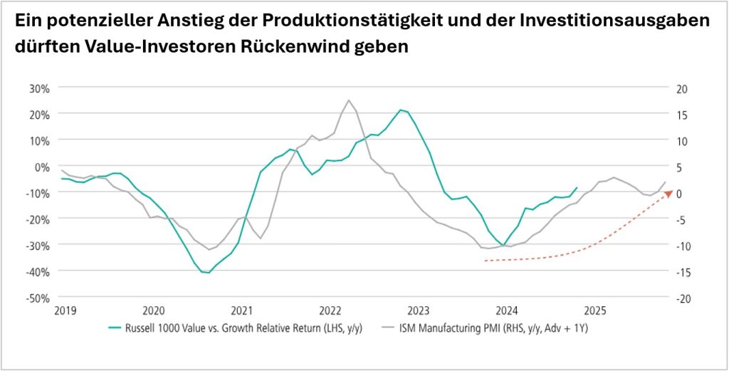 Neuberger Berman_Grafik_Value