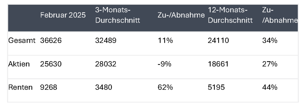 Übersicht Nettozu- und abflüsse UCITS-ETF (in Millionen USD)